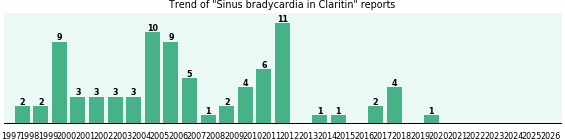 Could Claritin cause Sinus bradycardia?